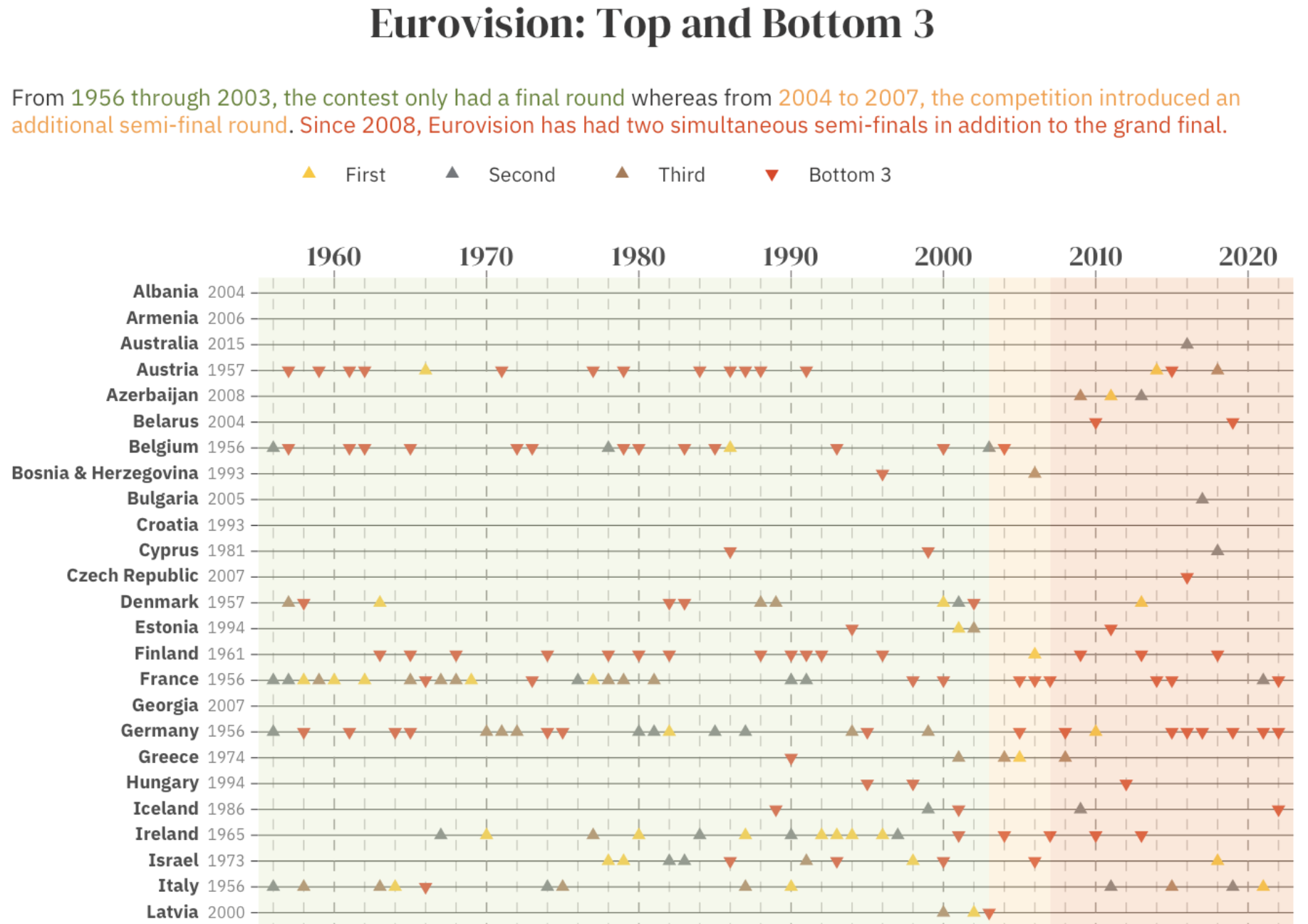 Participant countries of Eurovision listed down the y-axis with the years on the x-axis to show the top and bottom 3 placements each year.