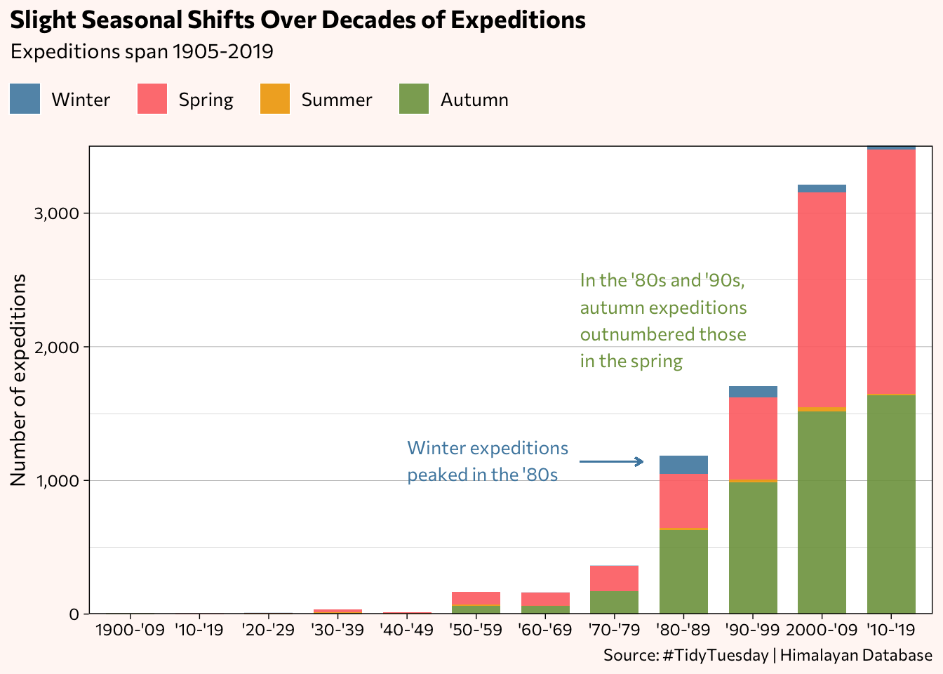 Stacked bar chart showing frequency of trips taken by seasons over the decades